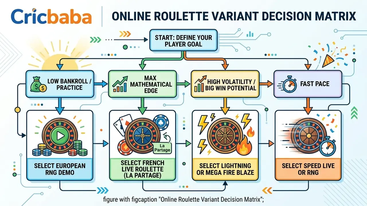 Decision tree flowchart for choosing online roulette variants